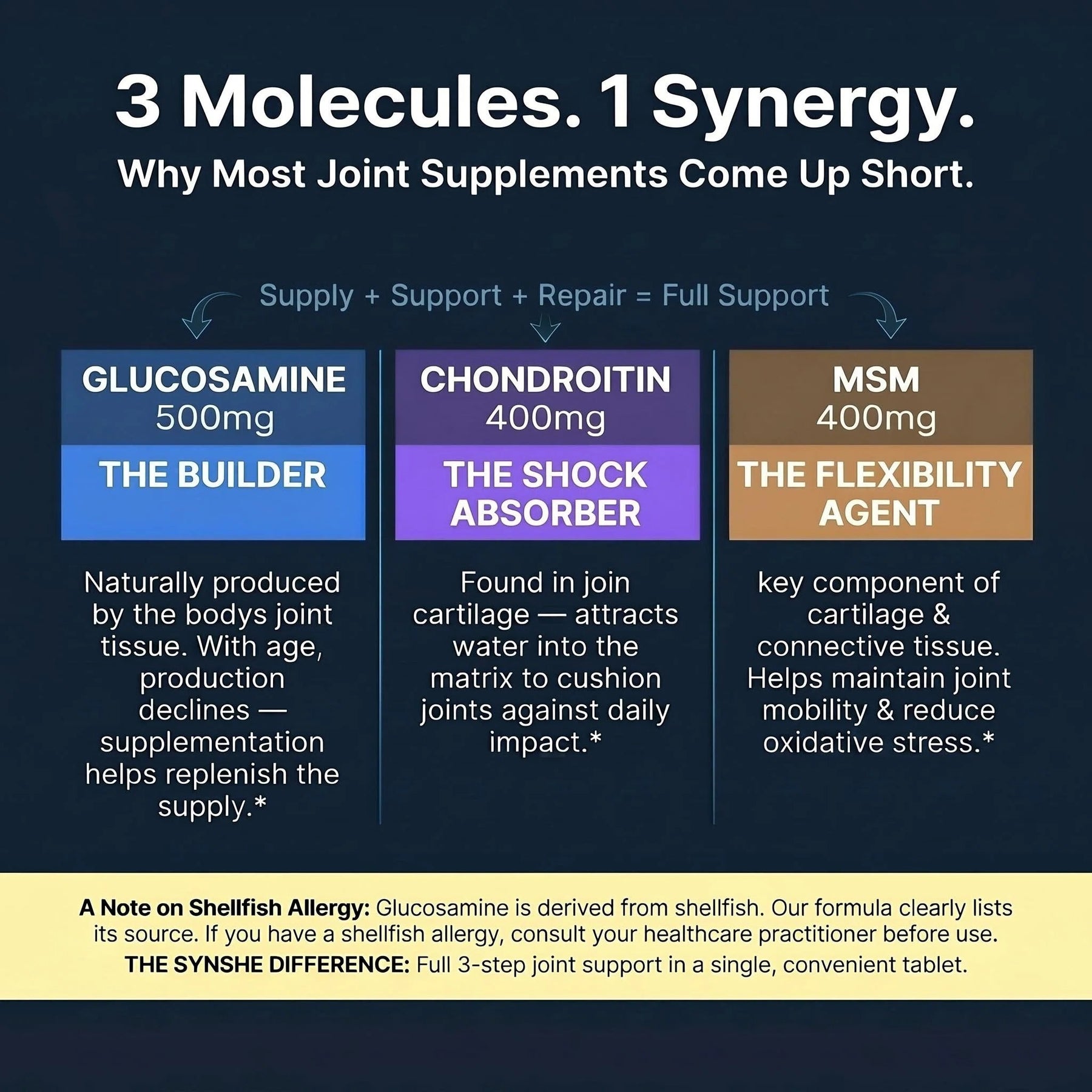 Synshe Glucosamine Chondroitin MSM Supplement - Triple-Action Joint Support with 500mg Glucosamine, 400mg Chondroitin & 400mg MSM for Cartilage Health, Joint Comfort & Mobility