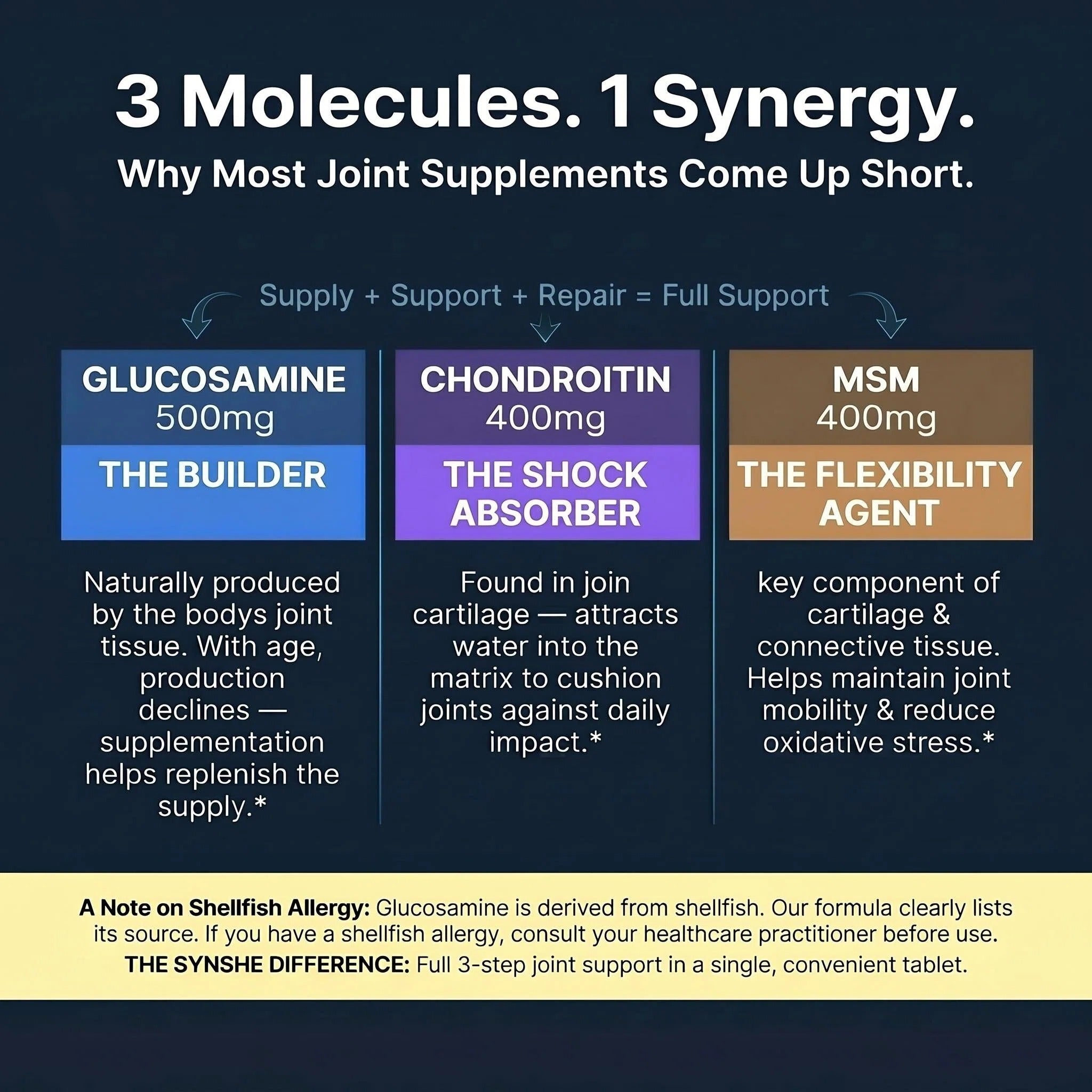 Synshe Glucosamine Chondroitin MSM Supplement - Triple-Action Joint Support with 500mg Glucosamine, 400mg Chondroitin & 400mg MSM for Cartilage Health, Joint Comfort & Mobility