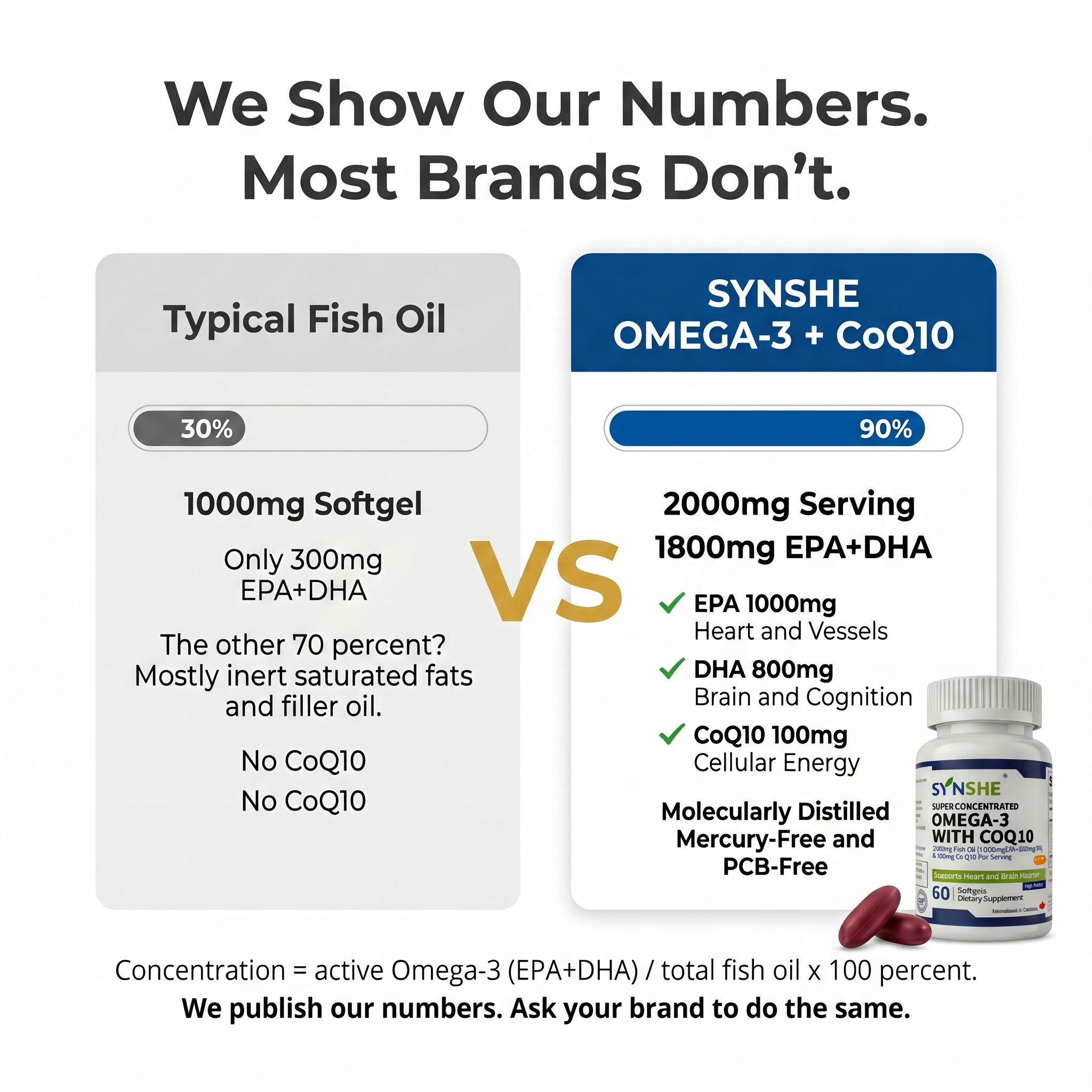 SYNSHE Omega-3 Fish Oil with CoQ10 – 90% Concentration, 1800mg EPA+DHA + 100mg CoQ10 per Serving, Supports Heart Health, Brain Function & Cellular Energy